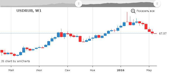 Курс рубля к доллару и доллара к рублю, пара USD/RUB на Форекс
