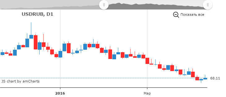 Курс рубля к доллару и доллара к рублю, пара USD/RUB на Форекс