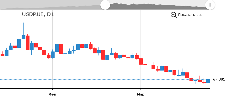 Курс рубля к доллару и доллара к рублю, пара USD/RUB на форекс