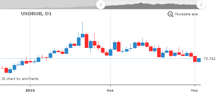 Курс рубля к доллару и доллара к рублю, пара USD/RUB на форекс