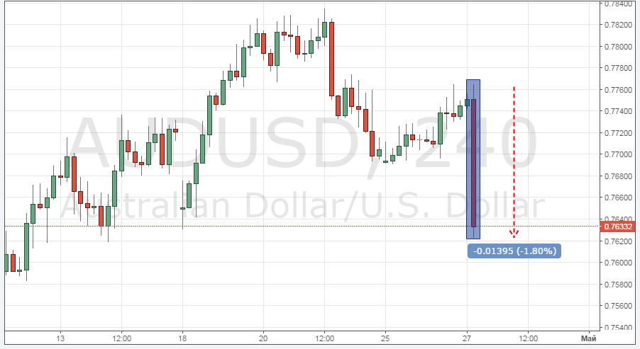 Смотреть график AUD/USD онлайн