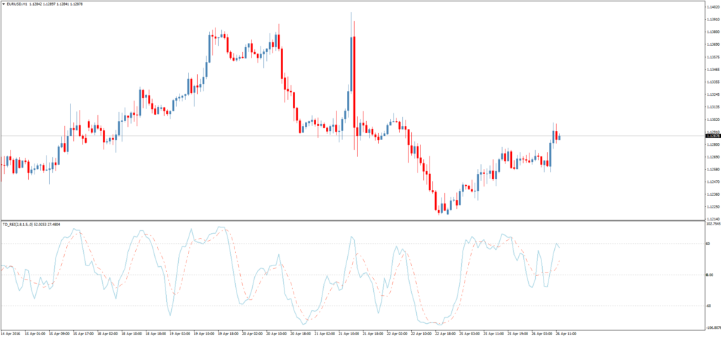 Форекс индикатор Advanced TD REI