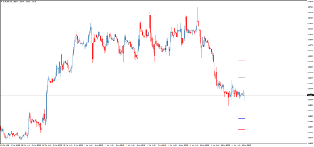 Форекс индикатор уровней DailyGoOnGraph