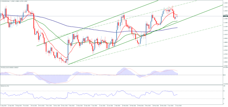 Пара евро/доллар, дневной график. Котировки EUR/USD онлайн