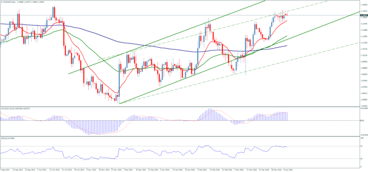 Форекс прогноз пары EUR/USD