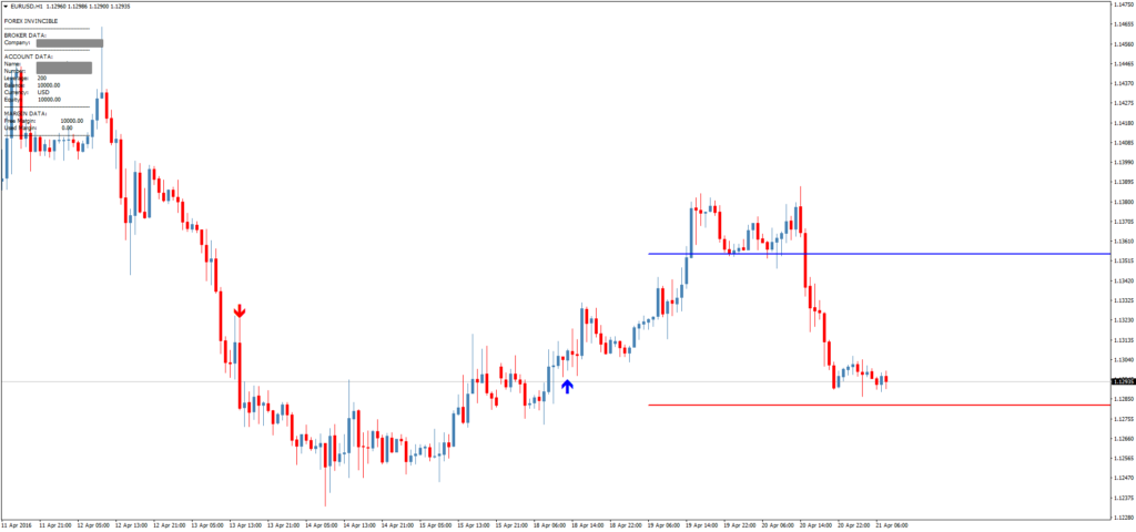 Стрелочный индикатор Forex invincible signal
