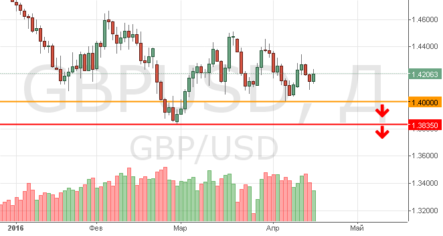 Прогноз курса пары GBP/USD: возможность быстро заработать более 1%