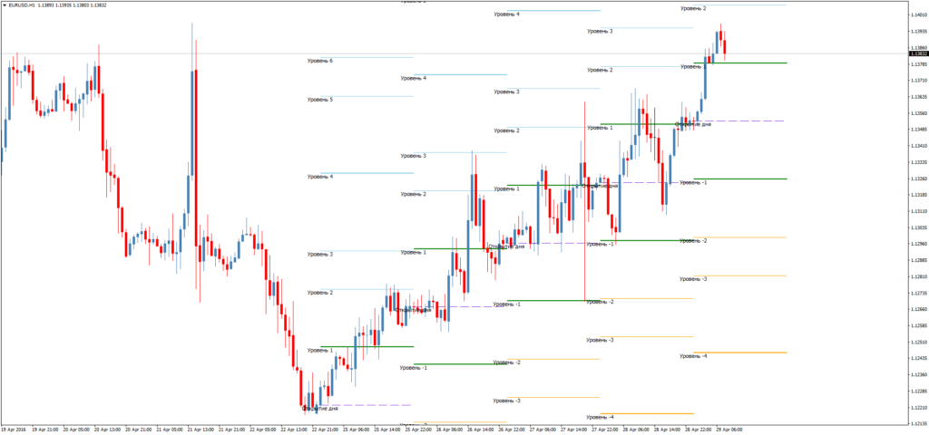 Форекс индикатор уровней Gann levels