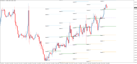 Форекс индикатор уровней Gann levels
