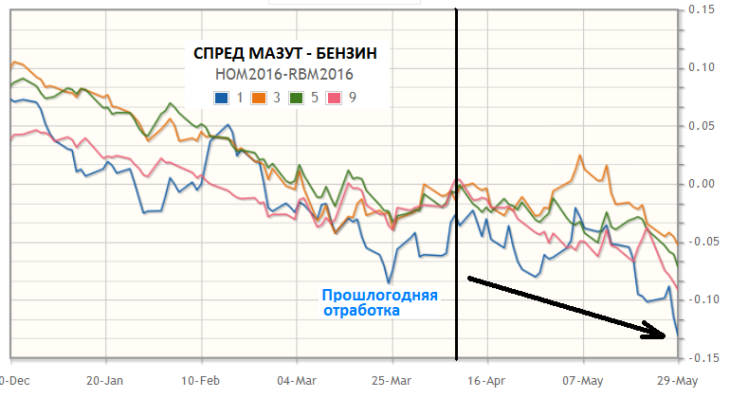 Сырьевой межтоварный спред июньских фьючерсных контрактов мазут-бензин