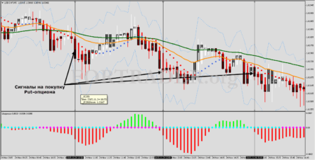 Торговая стратегия для бинарных опционов на базе индикатора Heken Ashi Nolag Dot