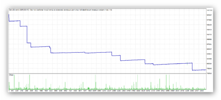 Советник Ilan 1.6 Dynamic – советник для разгона бонусов