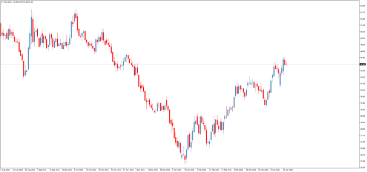 Смотреть котировки нефти Brent онлайн