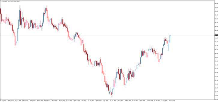 Смотреть котировки нефти Brent онлайн