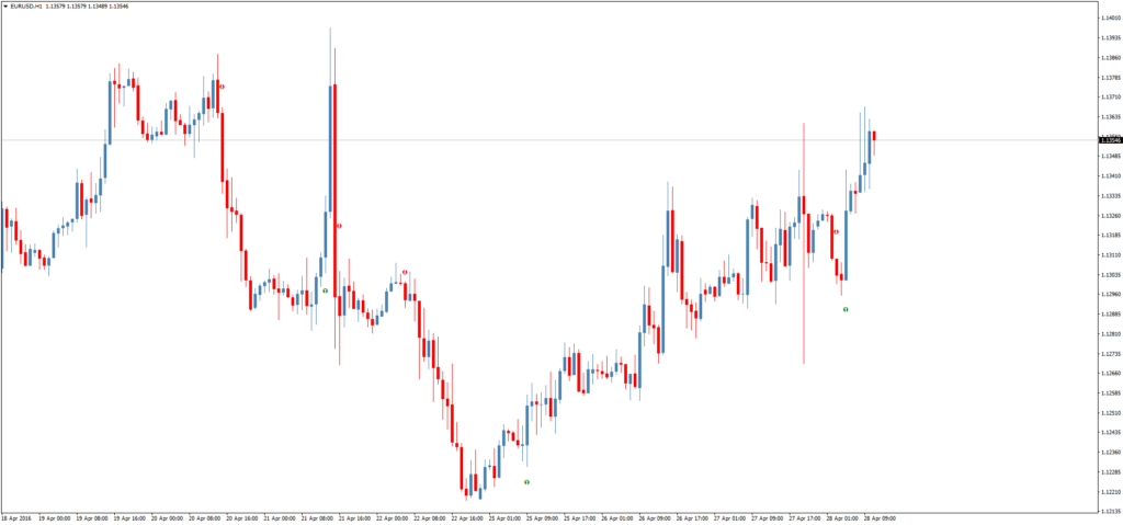Сигнальный индикатор для бинарных опционов и форекс Profit Sunrise