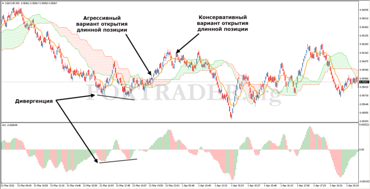 Трендовая торговая стратегия на базе Range баров