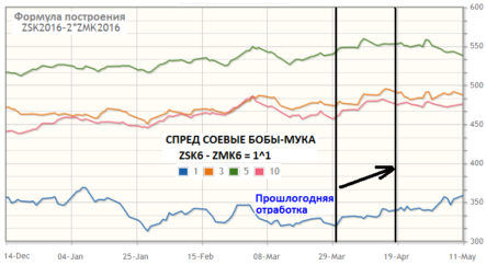 Приемы сезонной торговли в апреле: 3 интересных сигнала
