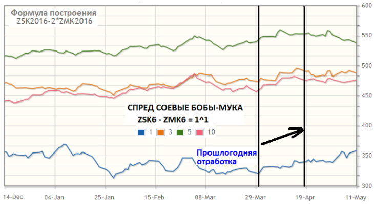 Спред майских контрактов соевых инструментов бобы-мука ZSK6 – ZMK6