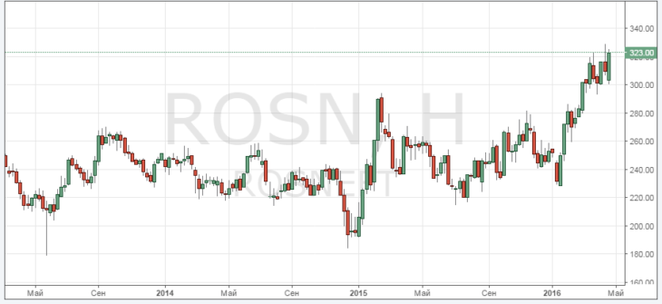 Акции Роснефть онлайн: курс и котировки сегодня