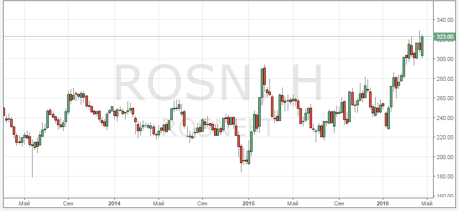 Акции Роснефть онлайн: курс и котировки сегодня