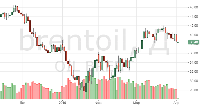 Смотреть котировки нефти Brent онлайн