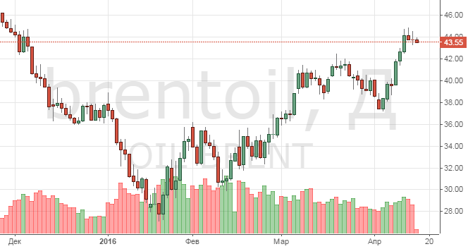 Смотреть котировки нефти Brent онлайн
