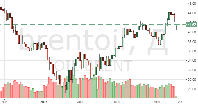 Смотреть котировки нефти Brent онлайн