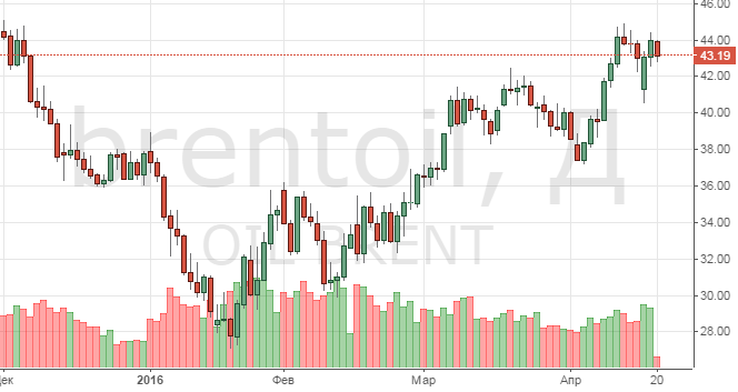 Смотреть котировки нефти Brent онлайн