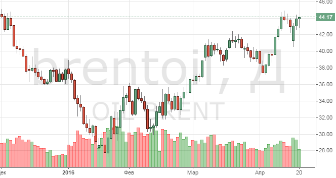 Смотреть котировки нефти Brent онлайн
