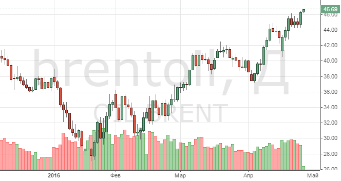 Смотреть котировки нефти Brent онлайн