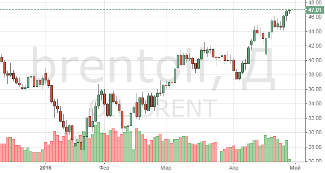 Смотреть котировки нефти Brent онлайн