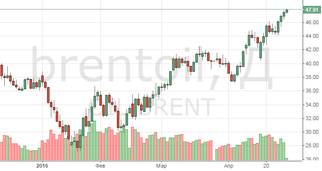 Смотреть котировки нефти Brent онлайн