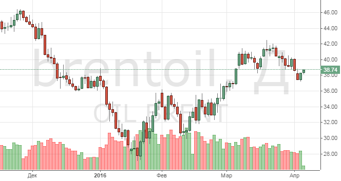 Смотреть котировки нефти Brent онлайн