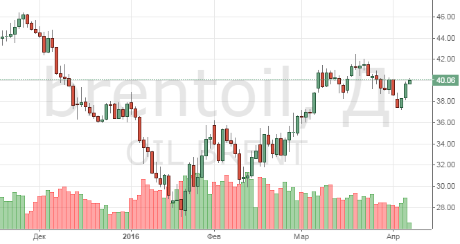 Смотреть котировки нефти Brent онлайн