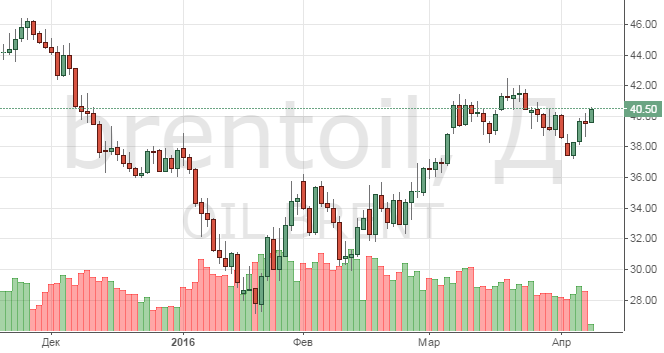 Смотреть котировки нефти Brent онлайн