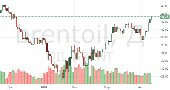 Смотреть котировки нефти Brent онлайн