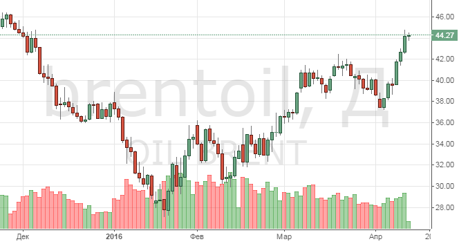 Смотреть котировки нефти Brent онлайн