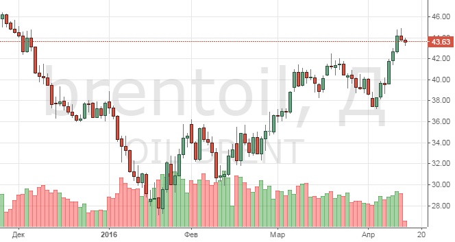 Смотреть котировки нефти Brent онлайн