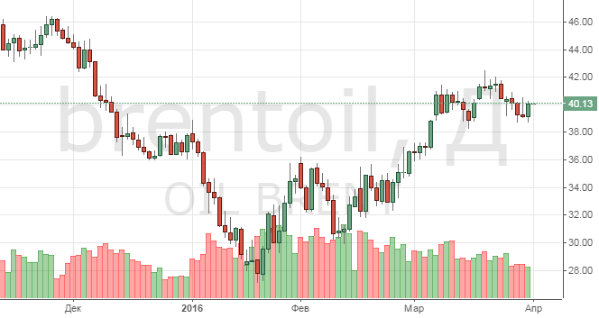 Смотреть котировки нефти Brent онлайн