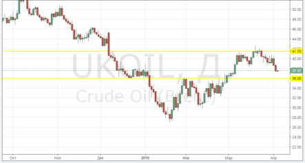 До 17 апреля: $36-41,50 за баррель по цене на нефть и 65,50-70,50 руб./долл. по курсу рубля
