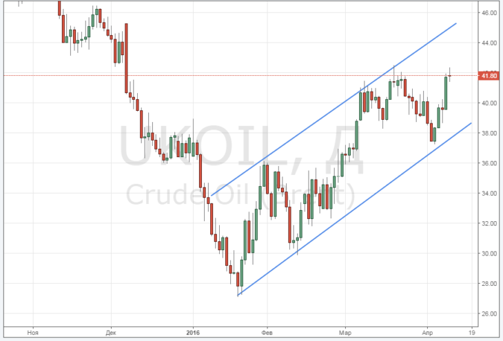 Смотреть котировки нефти Brent онлайн