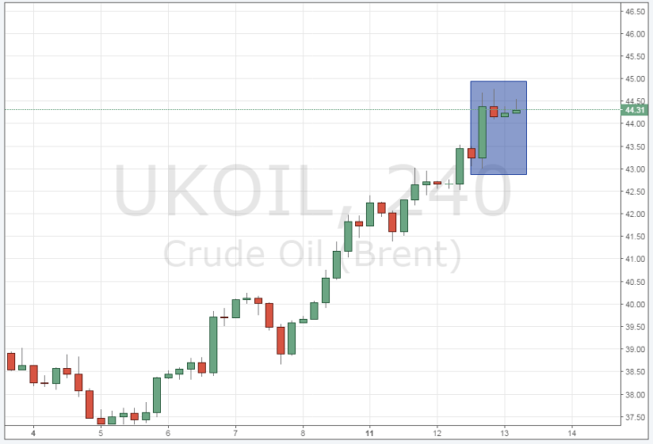 Смотреть котировки нефти Brent онлайн