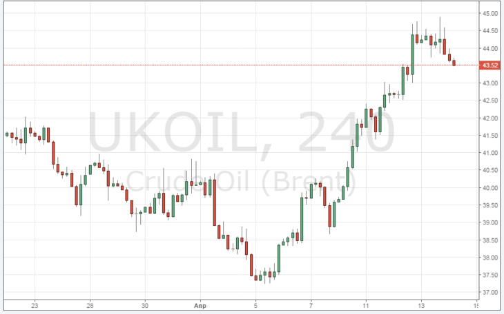Смотреть котировки нефти Brent онлайн