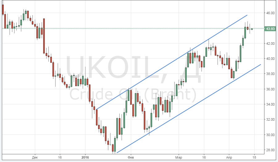 Смотреть котировки нефти Brent онлайн