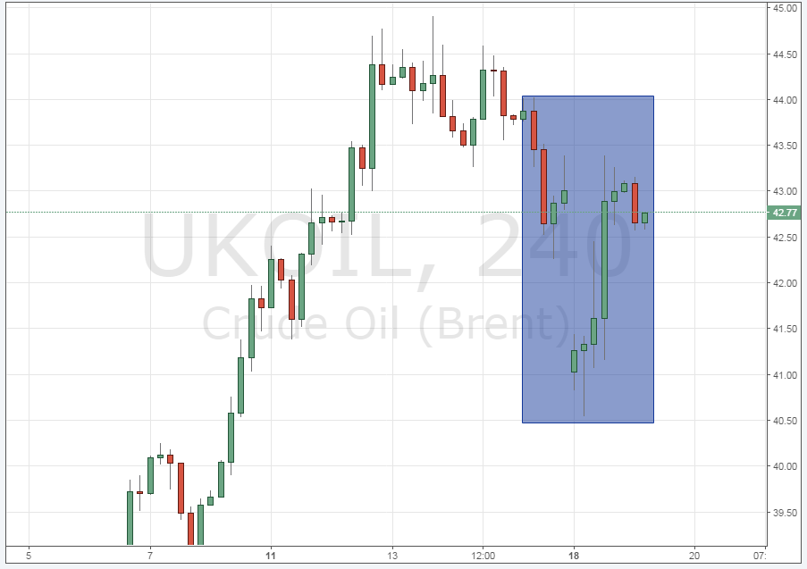 Смотреть котировки нефти Brent онлайн