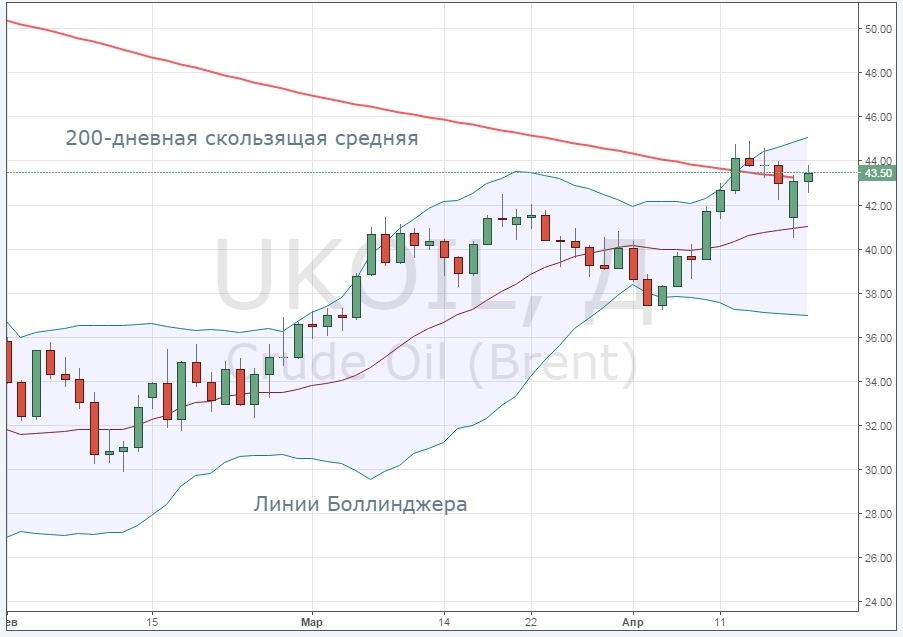 Смотреть котировки нефти Brent онлайн