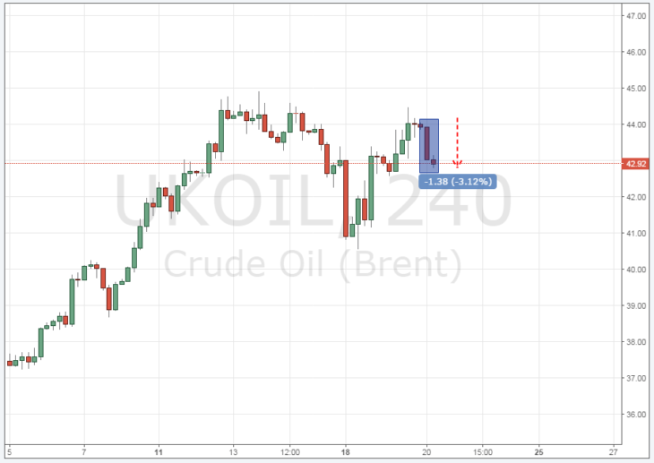 Смотреть котировки нефти Brent онлайн