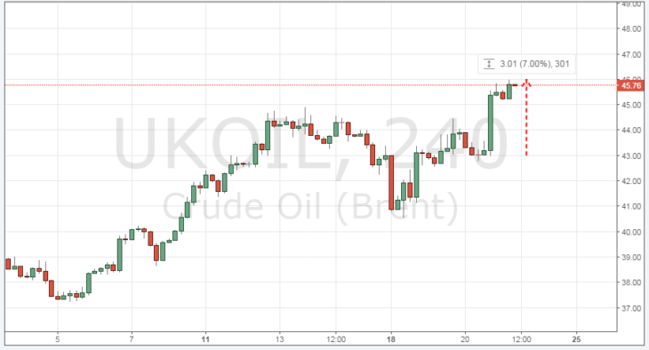 Курс цены нефти Brent онлайн