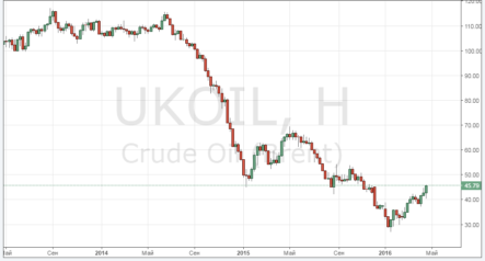 Что будет с ценами на нефть к 2017 году?