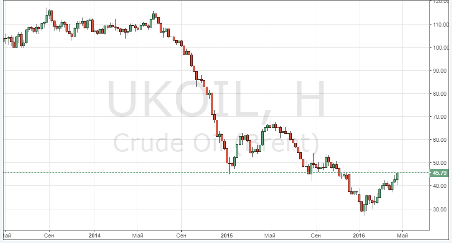 Курс цены нефти Brent онлайн